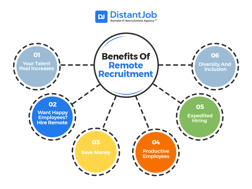 list with benefits of virtual recruitment