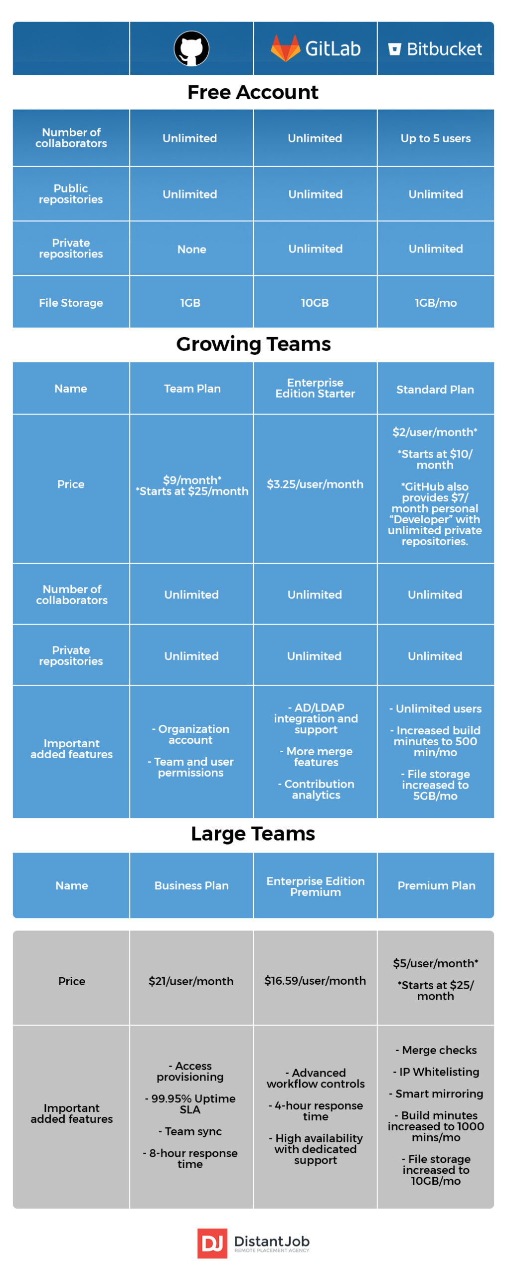 github vs gitlab vs bitbucket