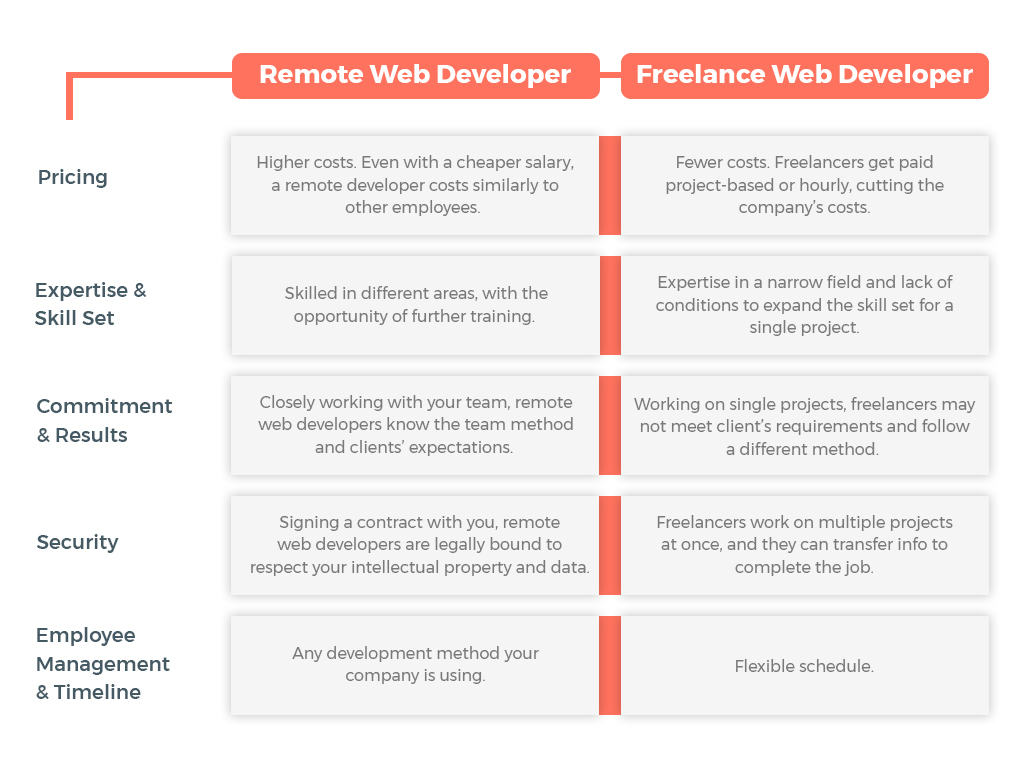 freelance web developer vs remote web developer