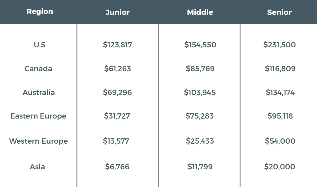 Blockchain developer salary in other countries