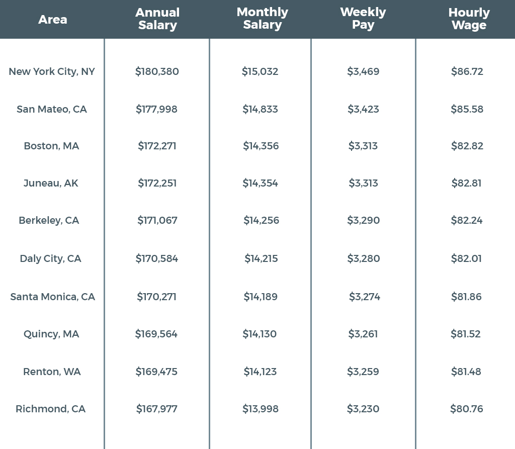 Blockchain developer salary United States