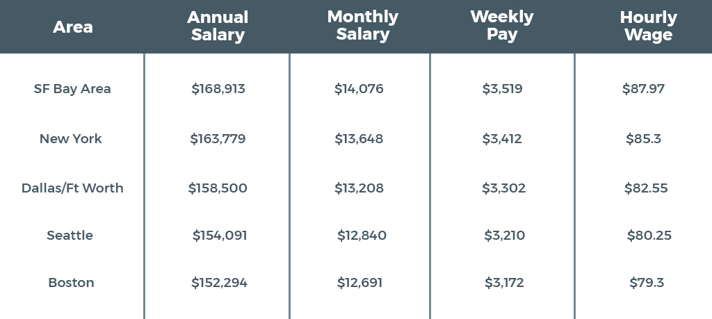 Blockchain developer salary in different areas of the United States