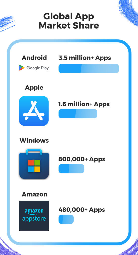 Global app market share 