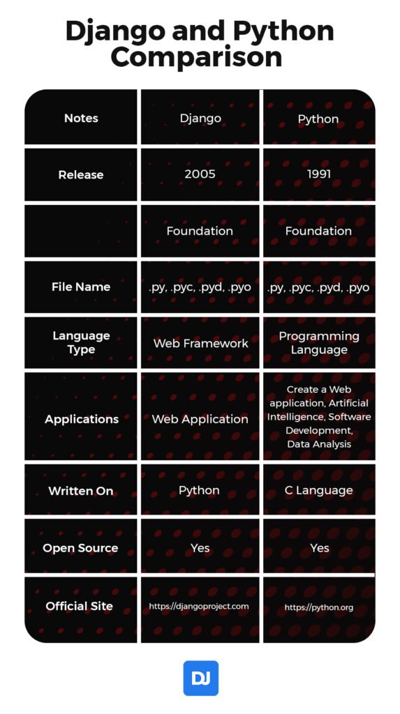 Django and Python comparison 