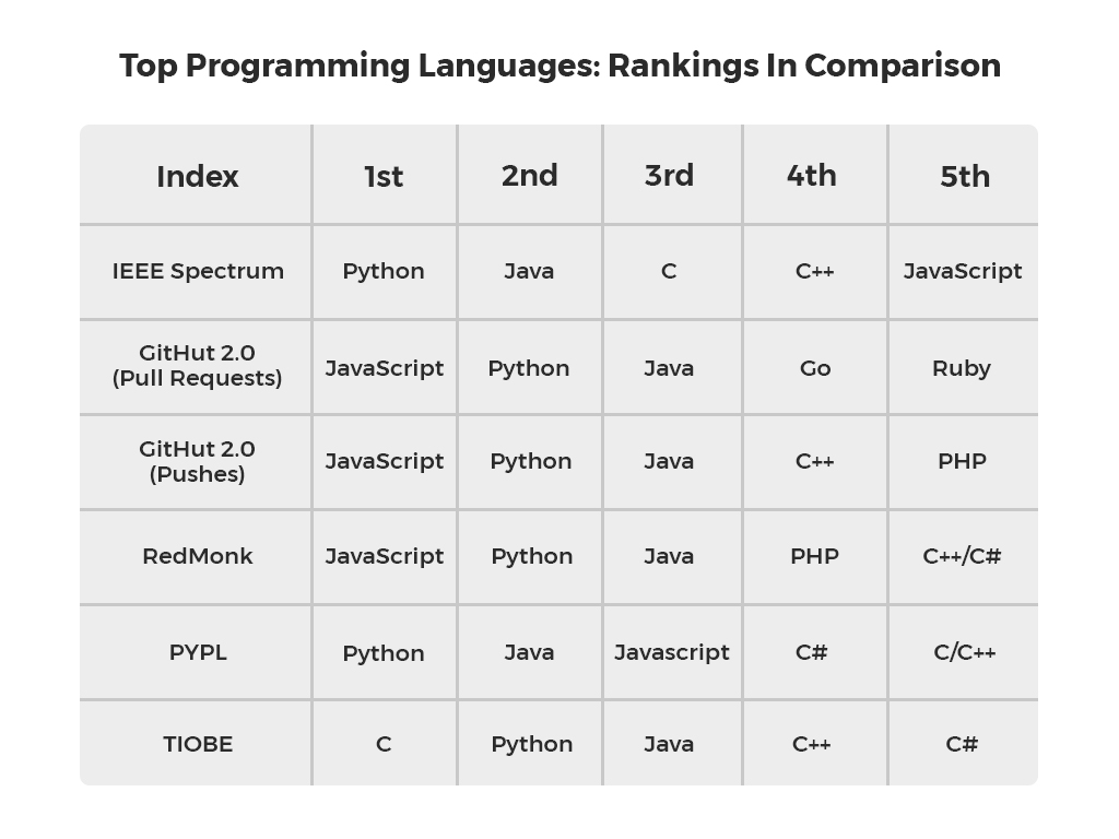 Top programming languages