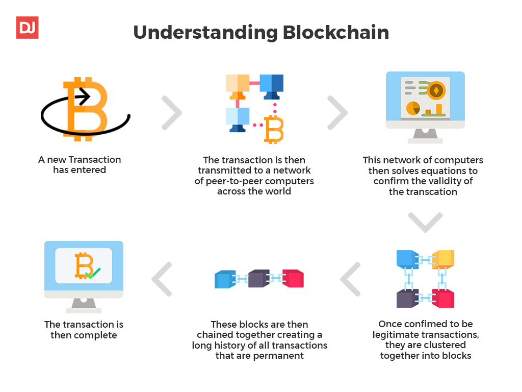 Understanding Blockchain