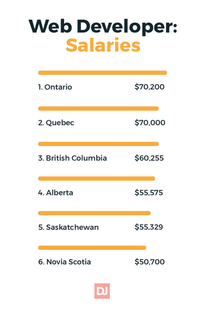 web developer salaries