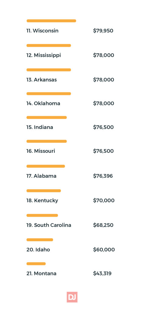 web developer salaries in the United States