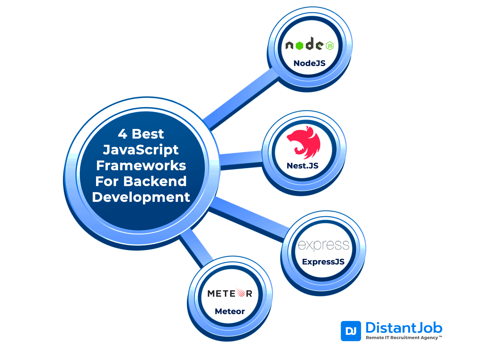 Best JS frameworks for backend development