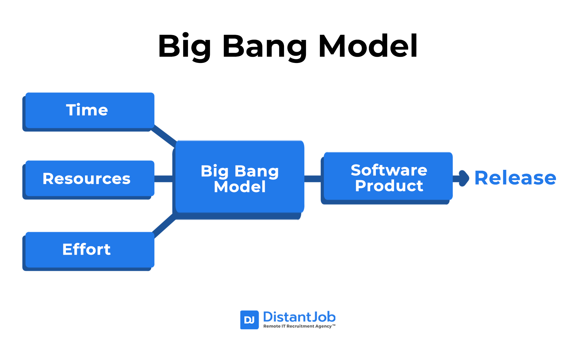 Big bang model