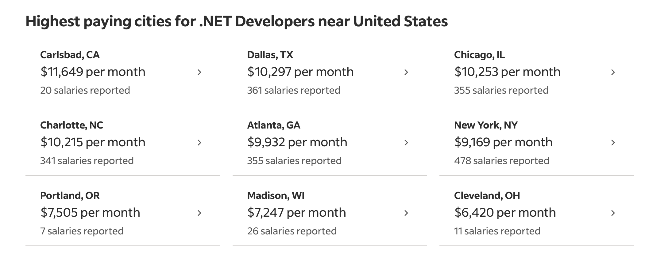 Highest paying cities