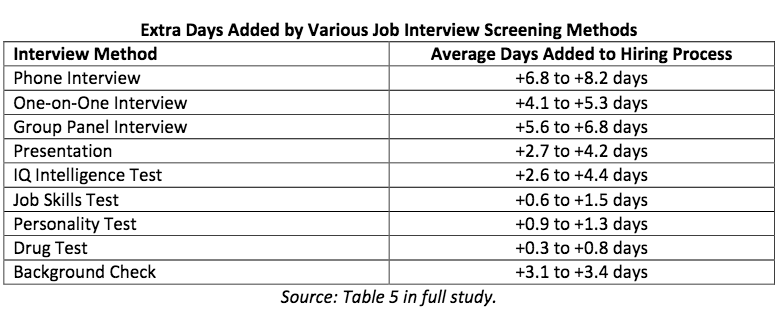 Hiring process length