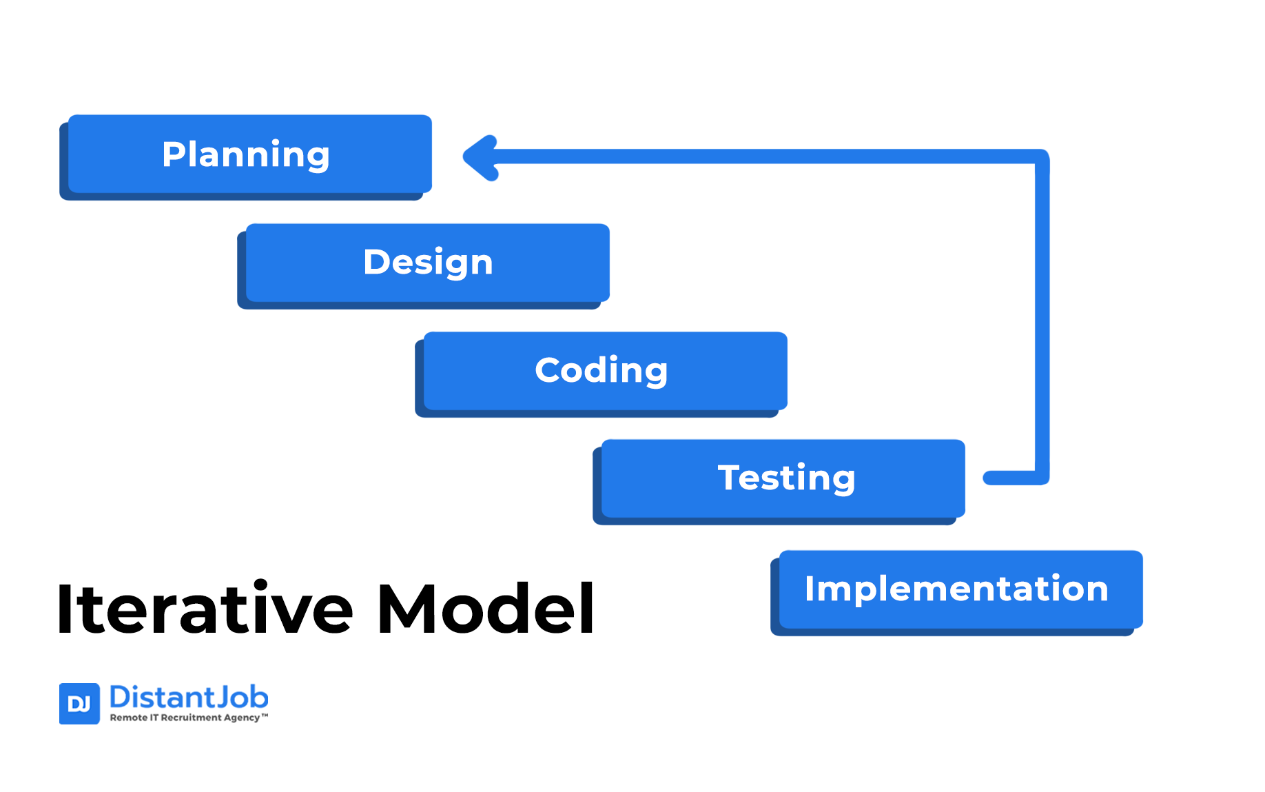 Iterative model