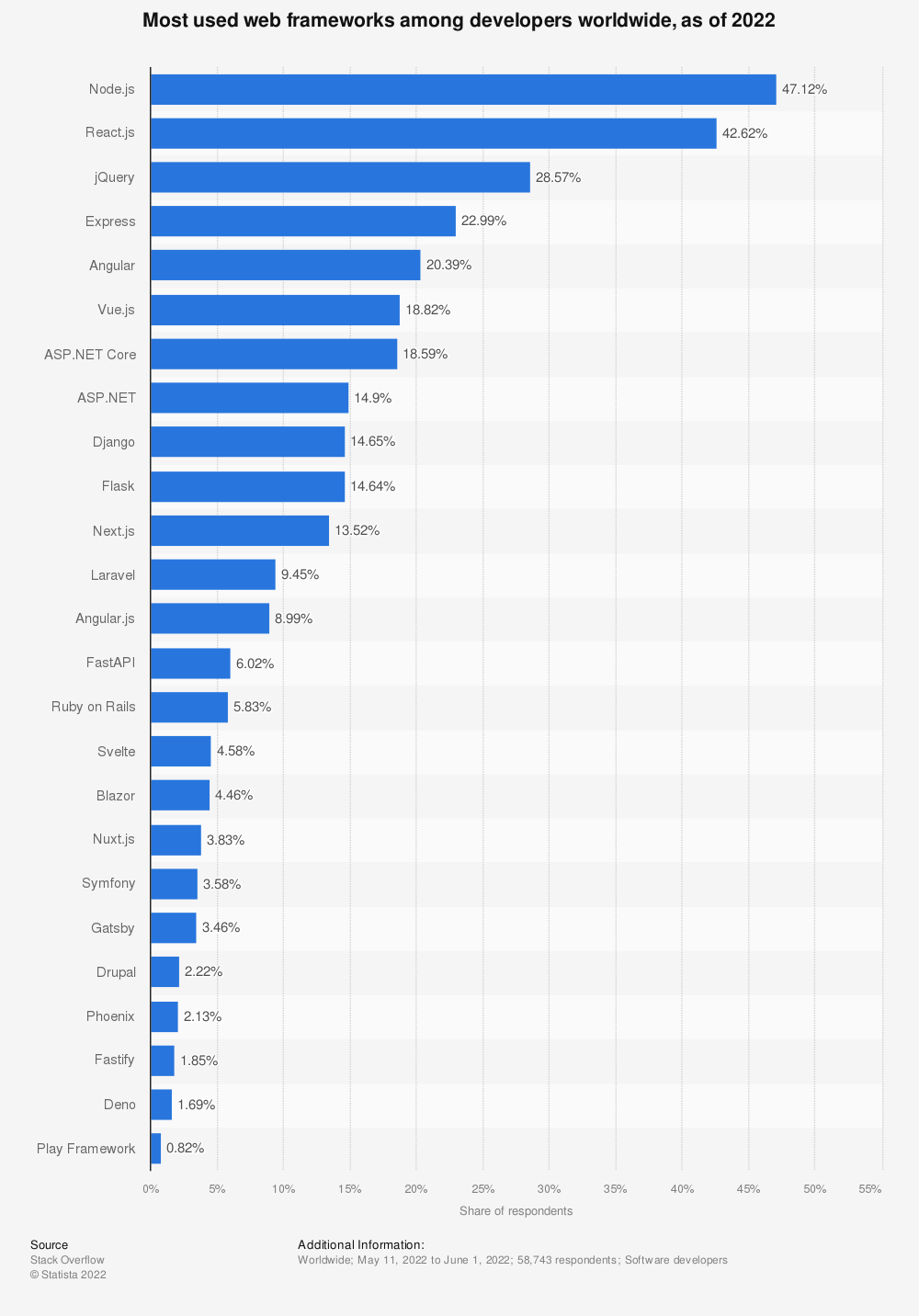 Most used web frameworks 