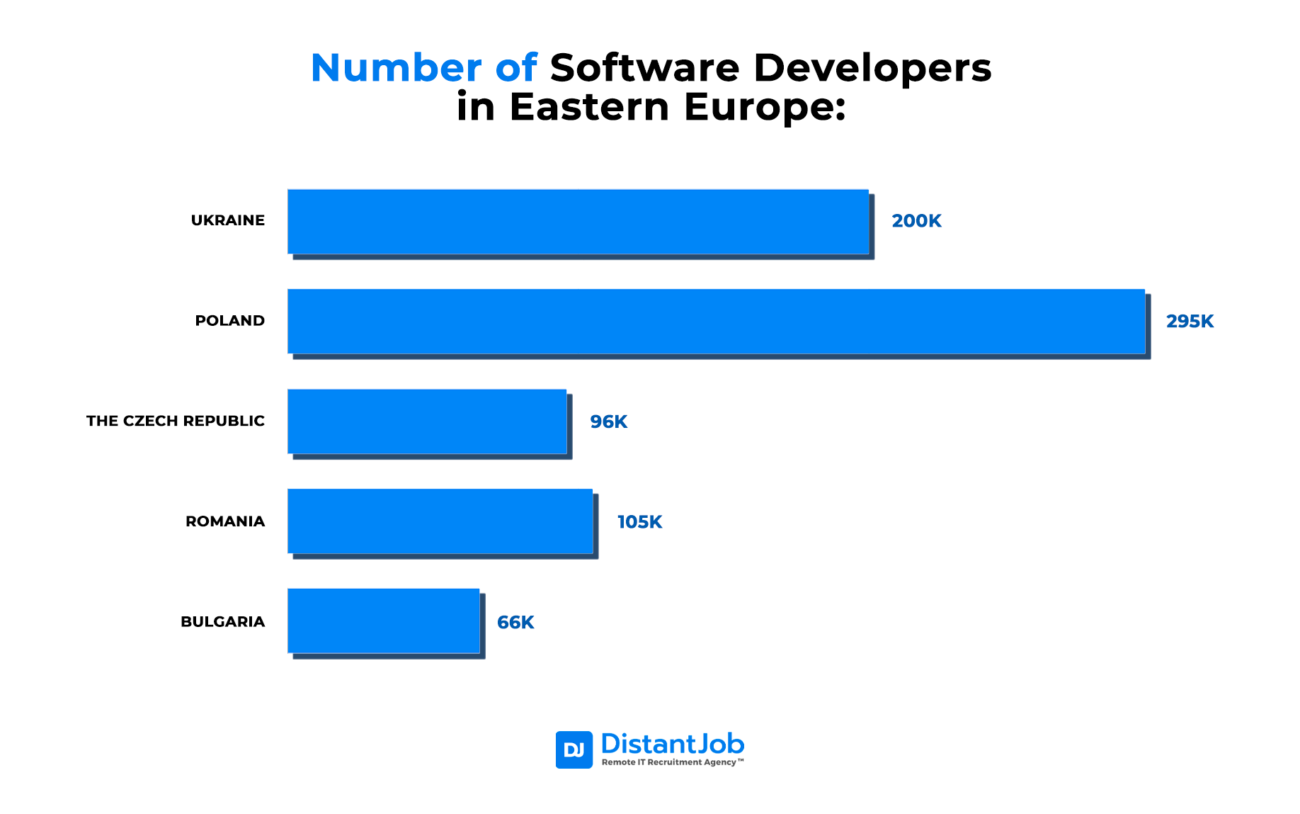 Number of software developers in Eastern Europe