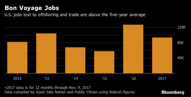 Job Offshoring Is At A 5-Year High