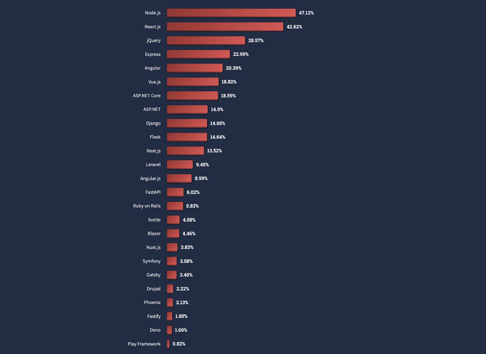 Stack Overflow survey