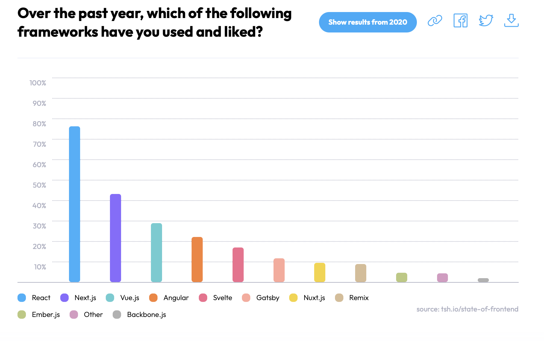 State of Front end Report