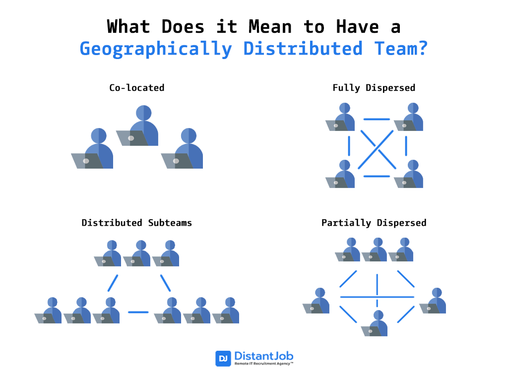 Geographically distributed team